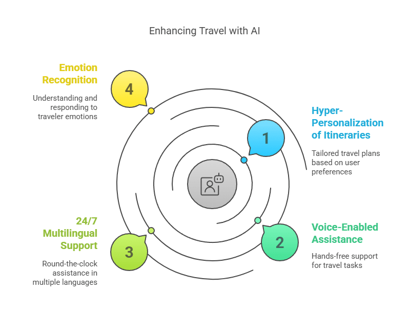 Blocktech Brew | AI in Travel and Hospitality: Key Benefits, Use Cases, and Trends