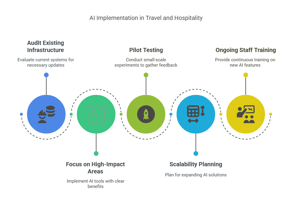 Blocktech Brew | AI in Travel and Hospitality: Key Benefits, Use Cases, and Trends