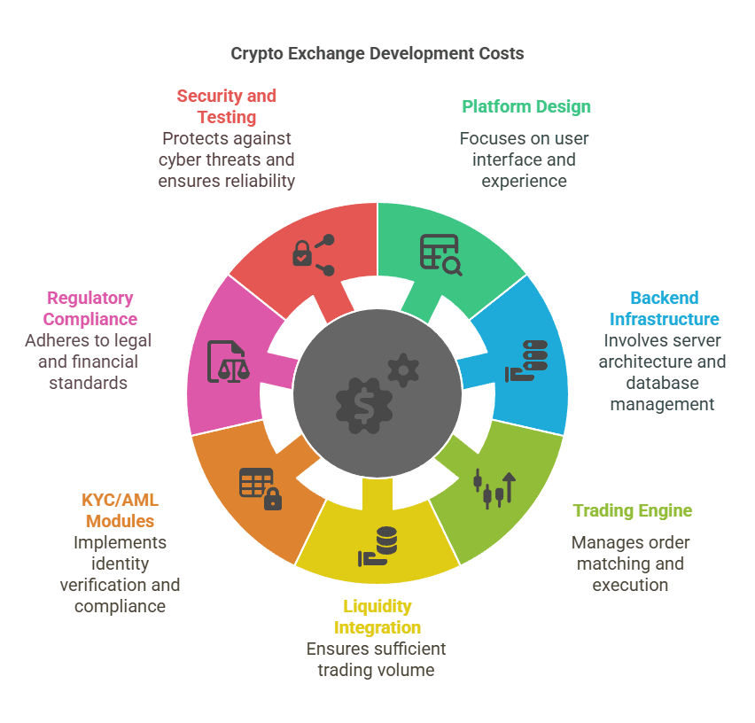 Blocktech Brew | How Much Does It Cost to Develop a Crypto Exchange in 2025?